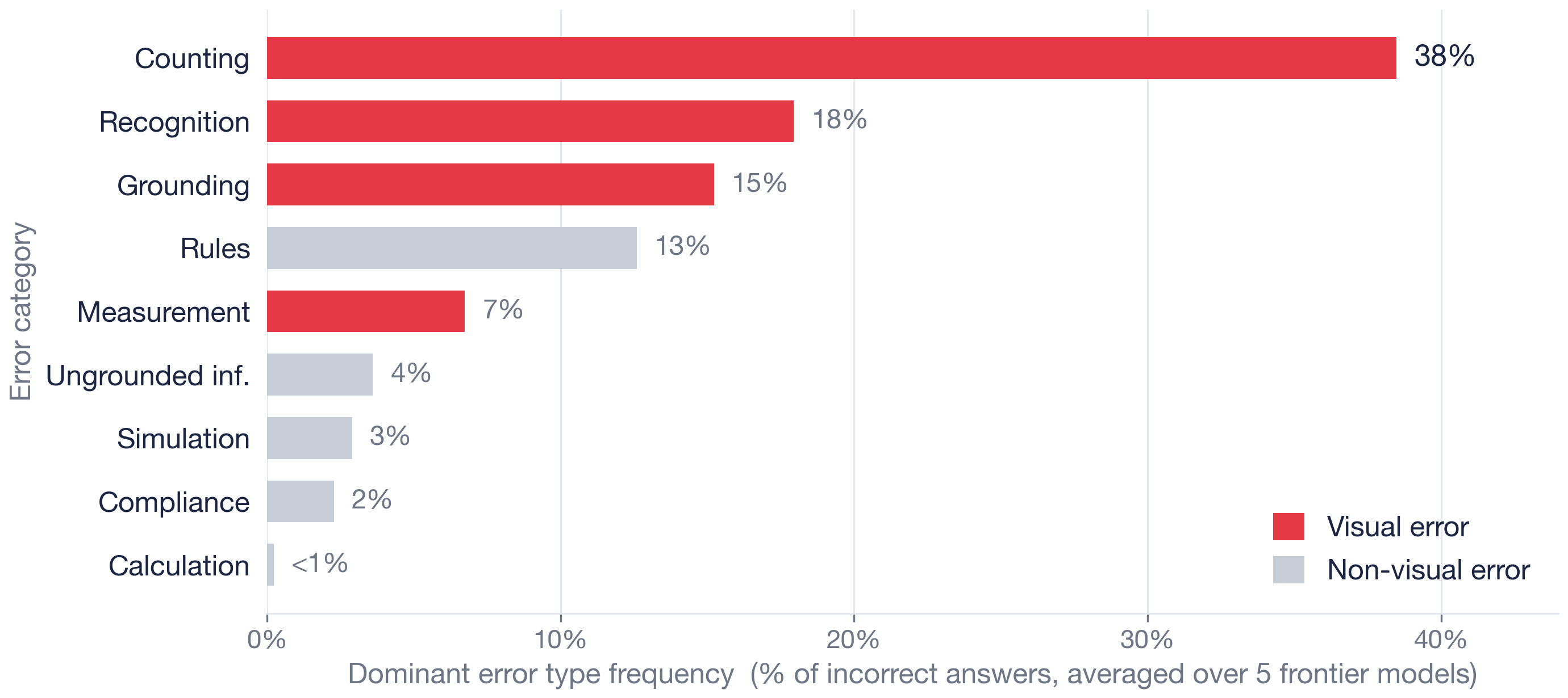 Dominant error type frequency as a share of incorrect answers, averaged over 5 frontier models; counting, recognition and grounding lead.