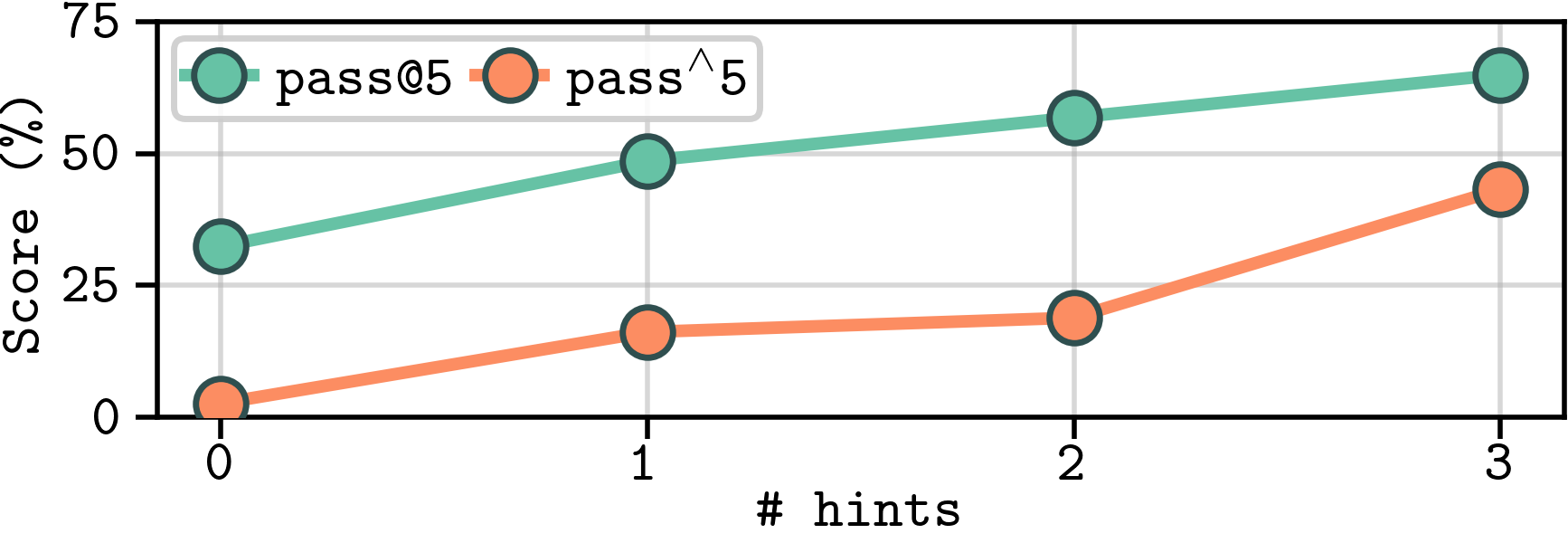 ZeroBench performane against the number of visual hints supplied, from 0 to 3, for Gemini 3 Flash.