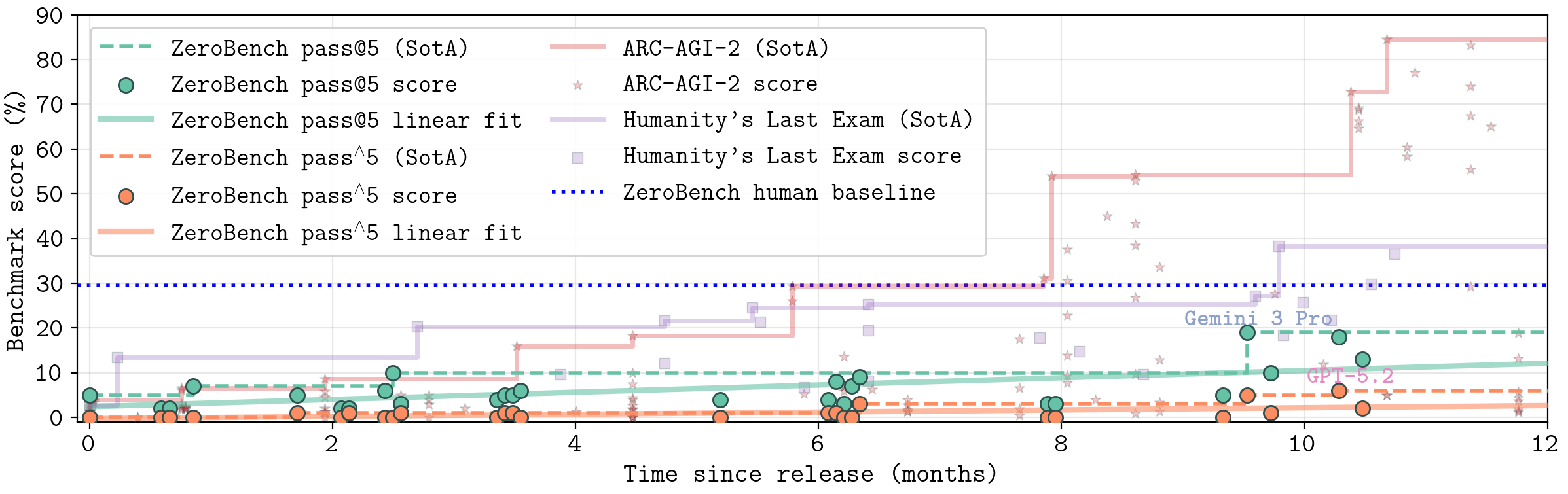 ZeroBench pass@5 and pass^5 since release, alongside ARC-AGI-2 and Humanity's Last Exam.